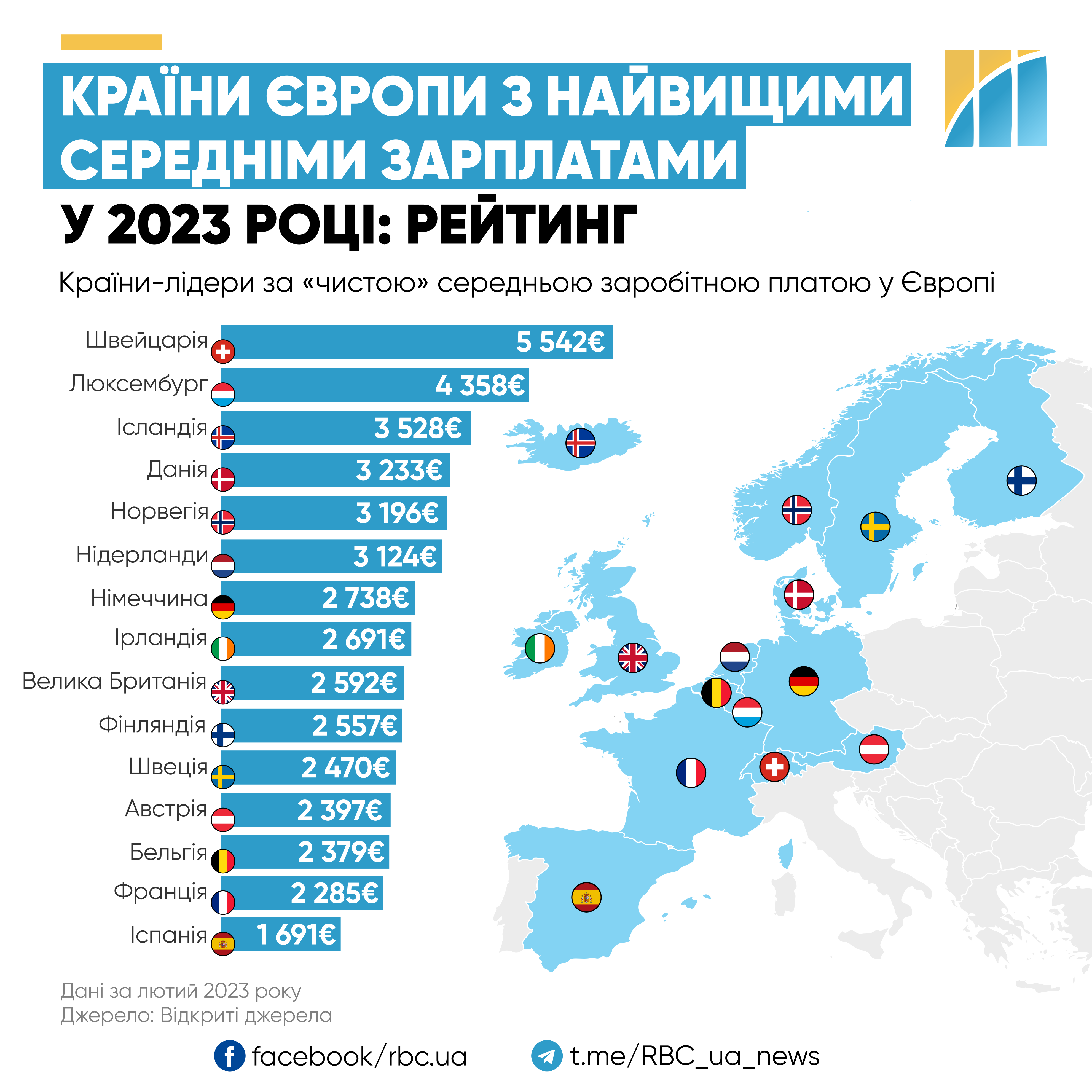 От 5,5 тысяч евро в месяц. В каких странах Европы самые высокие зарплаты